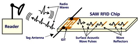 saw rfid sensor|saw rfid.